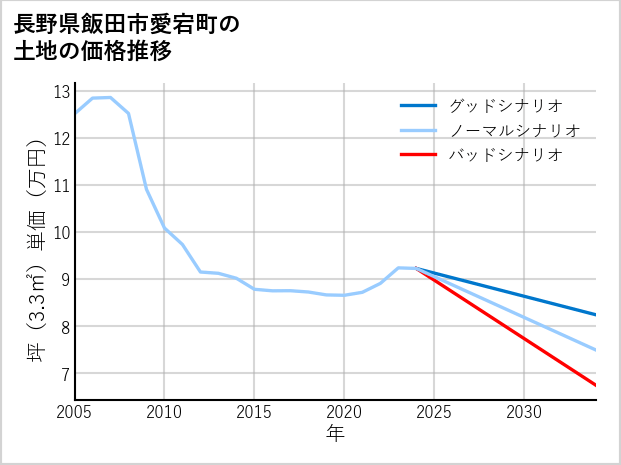 長野県飯田市愛宕町の土地価格推移