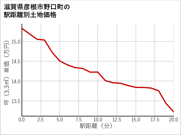 滋賀県彦根市野口町の徒歩距離別の土地坪単価