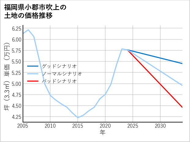 福岡県小郡市吹上の土地価格推移