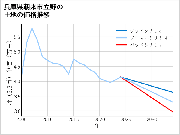 兵庫県朝来市立野の土地価格推移