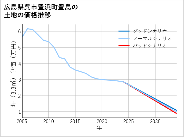広島県呉市豊浜町豊島の土地価格推移