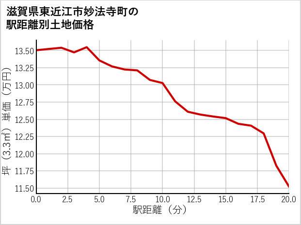 滋賀県東近江市妙法寺町の徒歩距離別の土地坪単価