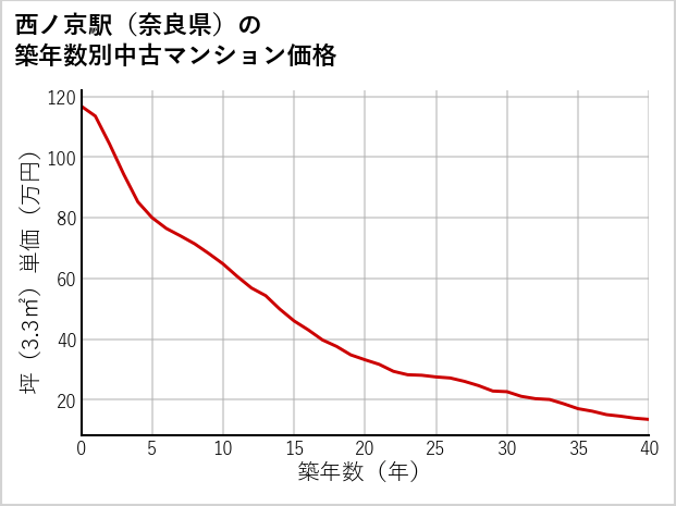 西ノ京駅（奈良県）の築年数別の中古マンション坪単価