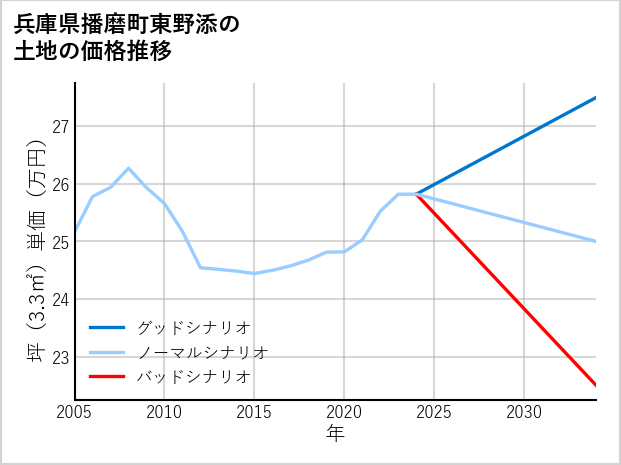 兵庫県播磨町東野添の土地価格推移