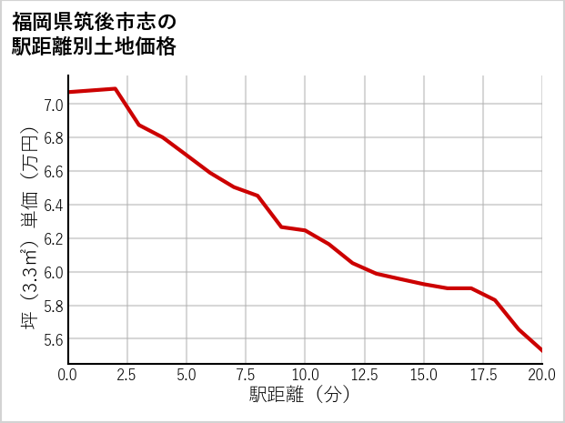 福岡県筑後市志の徒歩距離別の土地坪単価