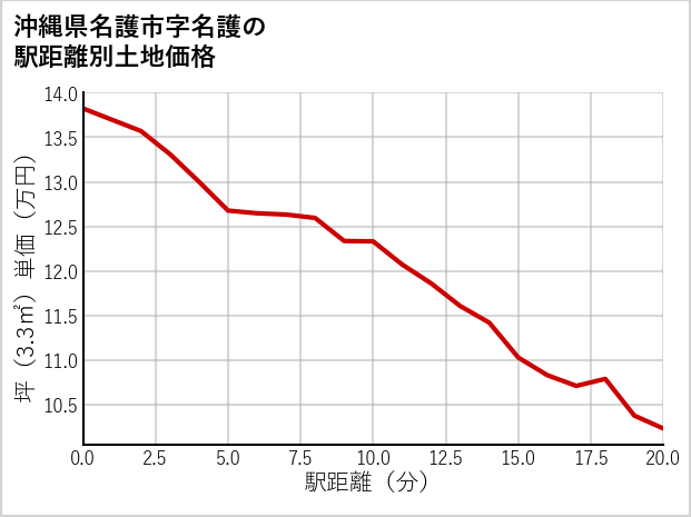 沖縄県名護市名護の徒歩距離別の土地坪単価