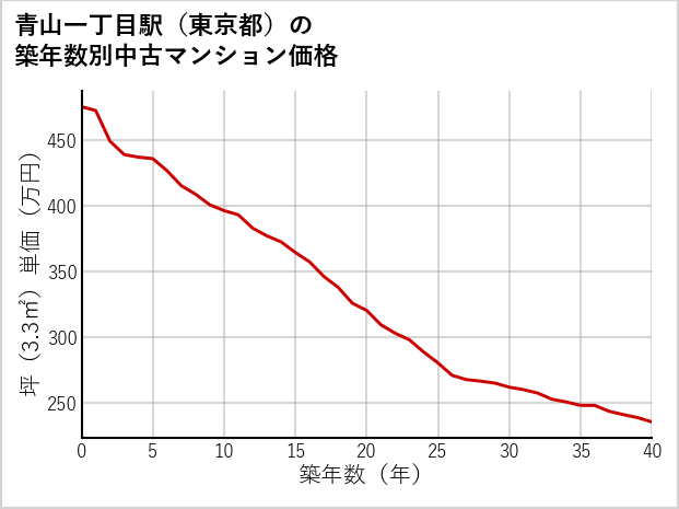 青山一丁目駅（東京都）の築年数別の中古マンション坪単価