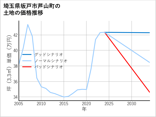 埼玉県坂戸市芦山町の土地価格推移