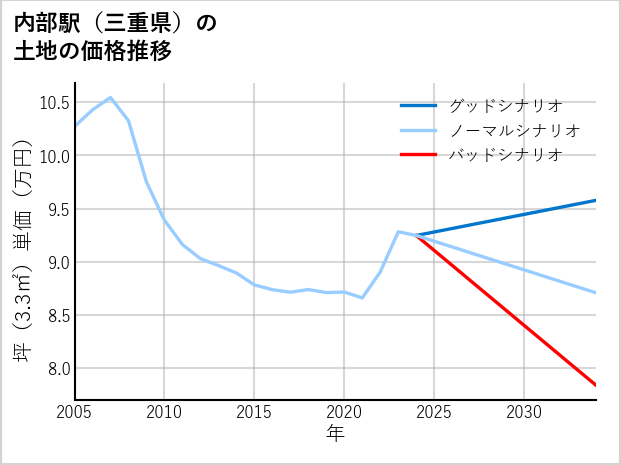 内部駅（三重県）の土地価格推移