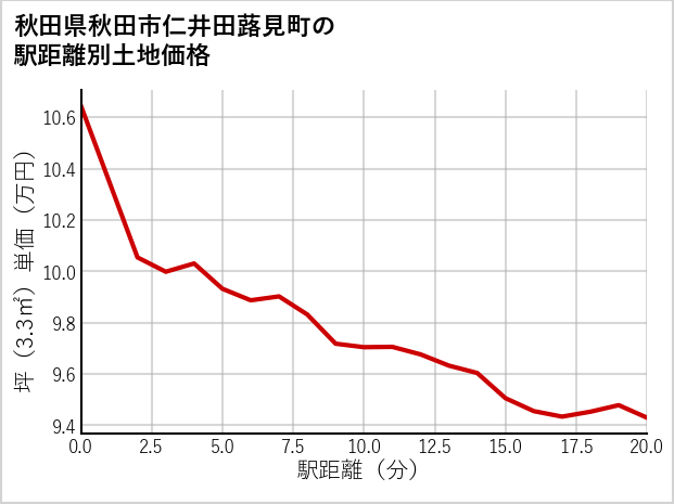 秋田県秋田市仁井田蕗見町の徒歩距離別の土地坪単価