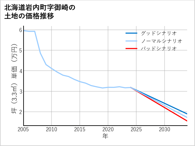 北海道岩内町御崎の土地価格推移