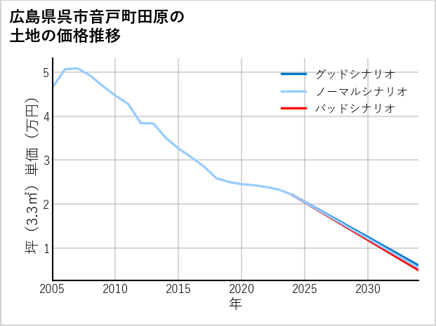 広島県呉市音戸町田原の土地価格推移
