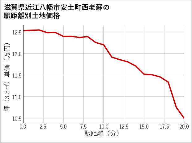 滋賀県近江八幡市安土町西老蘇の徒歩距離別の土地坪単価