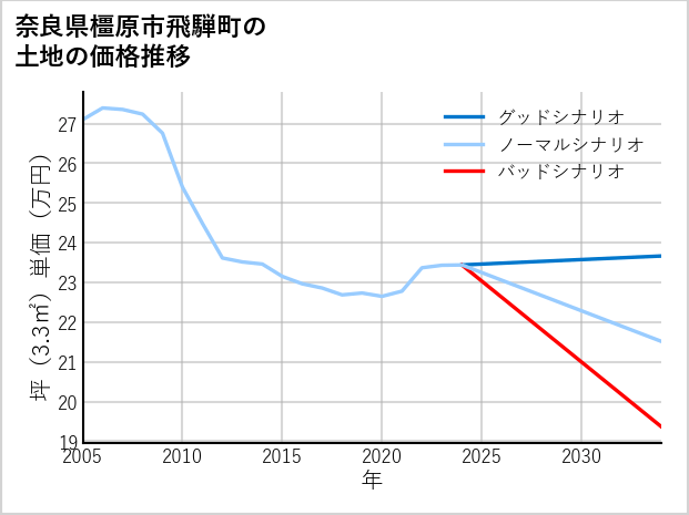 奈良県橿原市飛騨町の土地価格推移
