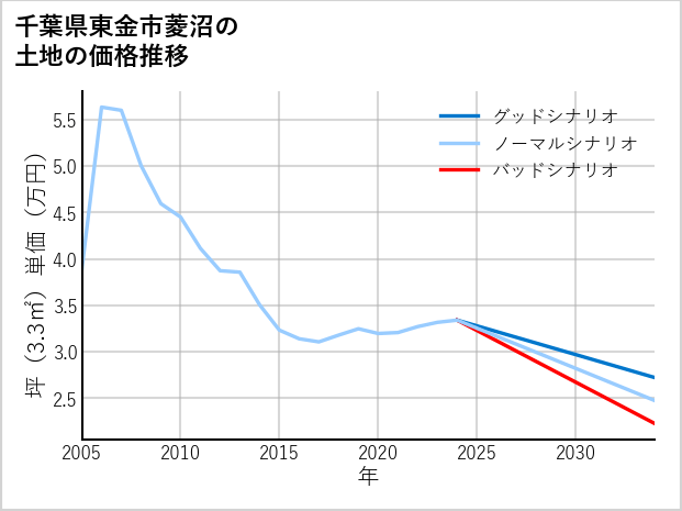 千葉県東金市菱沼の土地価格推移
