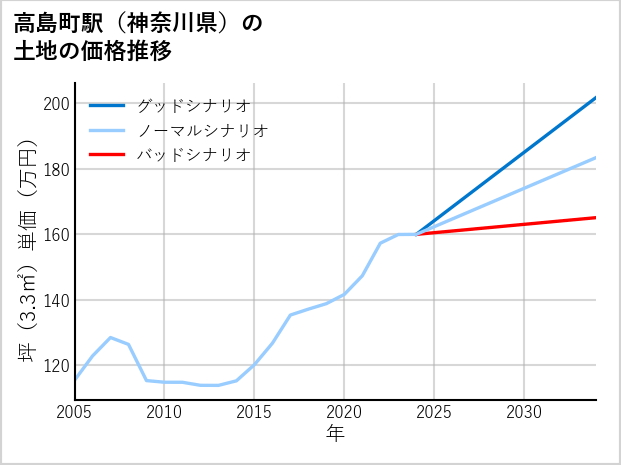 高島町駅（神奈川県）の土地価格推移