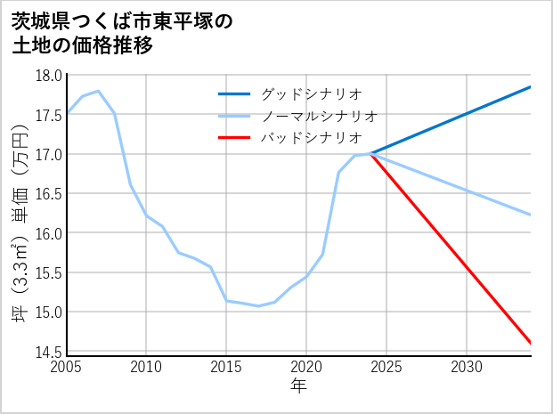 茨城県つくば市東平塚の土地価格推移