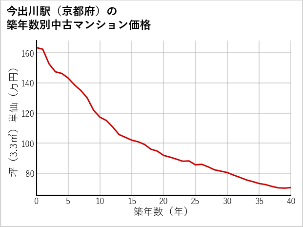 今出川駅（京都府）の築年数別の中古マンション坪単価