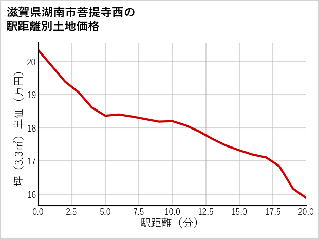 滋賀県湖南市菩提寺西の徒歩距離別の土地坪単価
