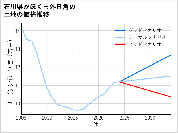 石川県かほく市外日角の土地価格推移