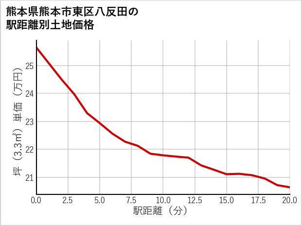熊本県熊本市東区八反田の徒歩距離別の土地坪単価