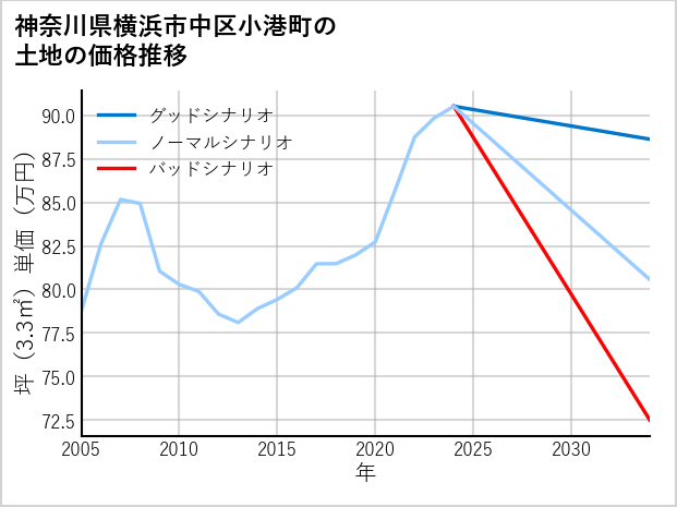 神奈川県横浜市中区小港町の土地価格推移