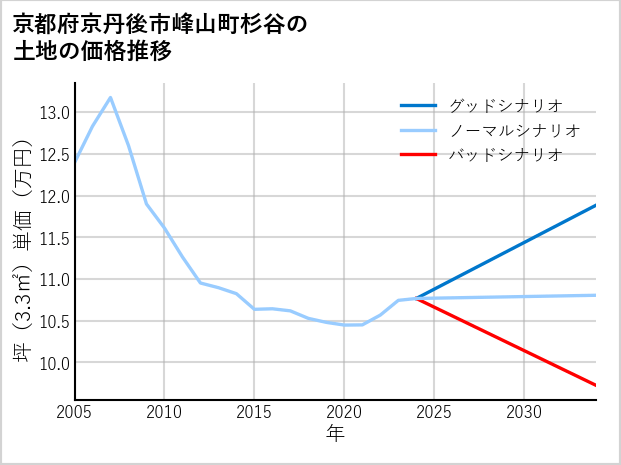 京都府京丹後市峰山町杉谷の土地価格推移