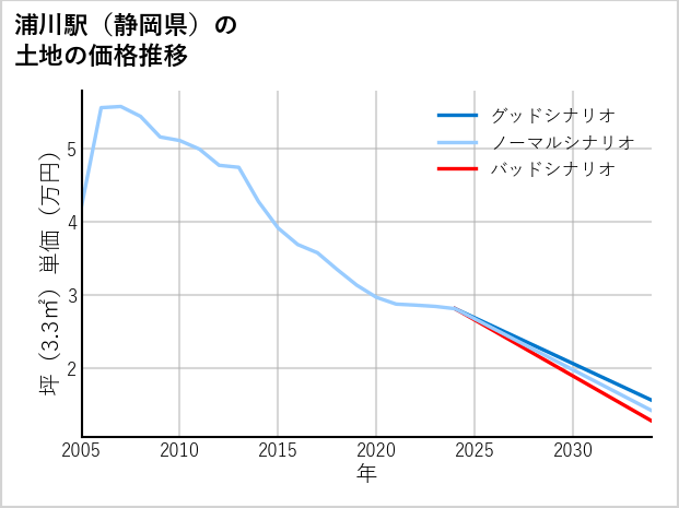 浦川駅（静岡県）の土地価格推移