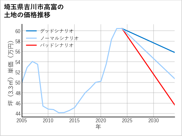 埼玉県吉川市高富の土地価格推移