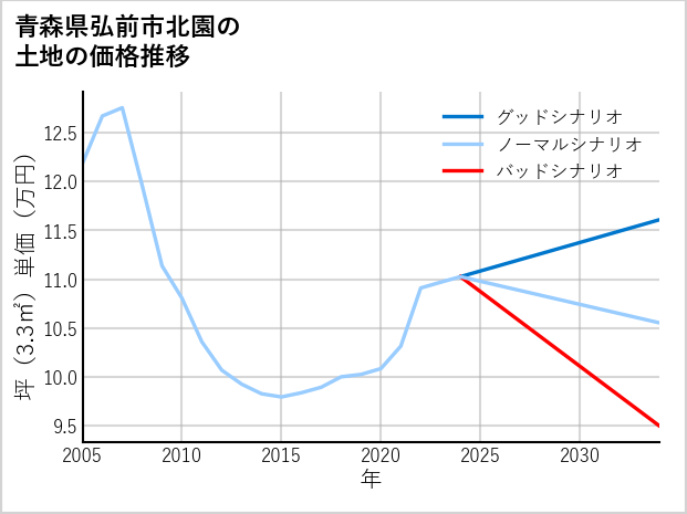 青森県弘前市北園の土地価格推移