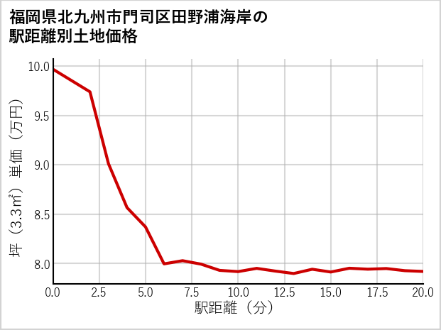 福岡県北九州市門司区田野浦海岸の徒歩距離別の土地坪単価