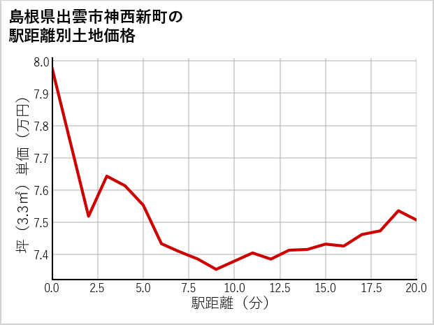 島根県出雲市神西新町の土地価格推移