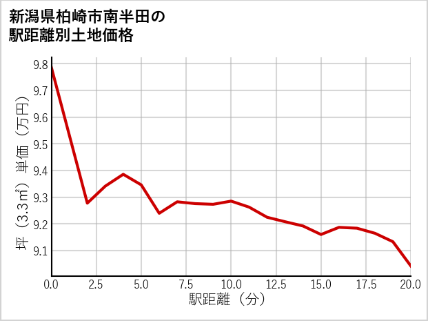 新潟県柏崎市南半田の徒歩距離別の土地坪単価