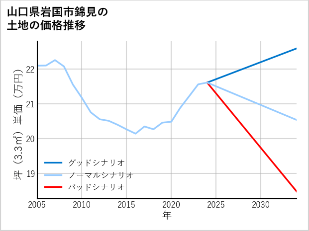 山口県岩国市錦見の土地価格推移
