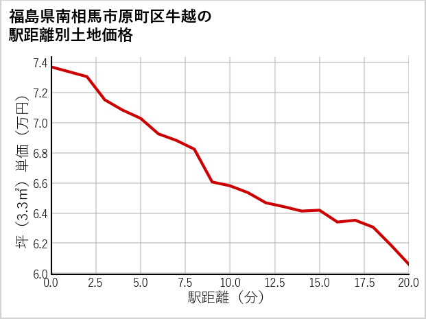 福島県南相馬市原町区牛越の徒歩距離別の土地坪単価