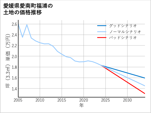愛媛県愛南町福浦の土地価格推移