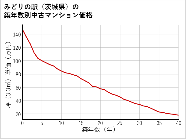 みどりの駅（茨城県）の築年数別の中古マンション坪単価