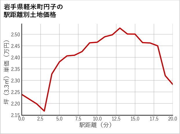 岩手県軽米町円子の徒歩距離別の土地坪単価