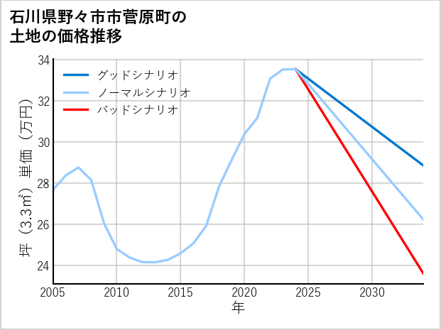 石川県野々市市菅原町の土地価格推移