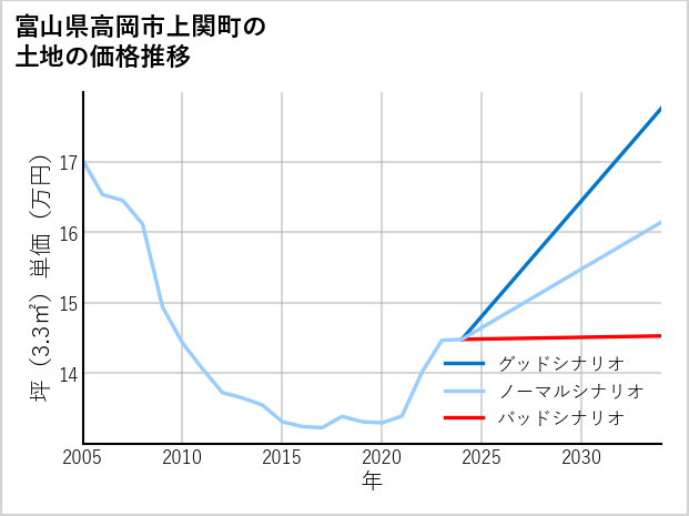 富山県高岡市上関町の土地価格推移