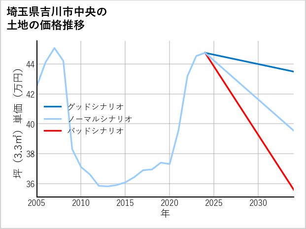 埼玉県吉川市中央の土地価格推移