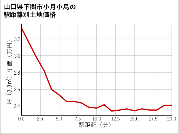 山口県下関市小月小島の徒歩距離別の土地坪単価