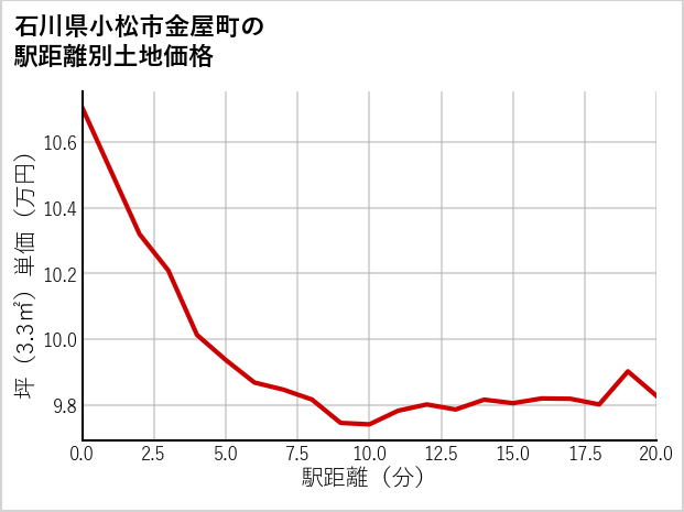 石川県小松市金屋町の徒歩距離別の土地坪単価