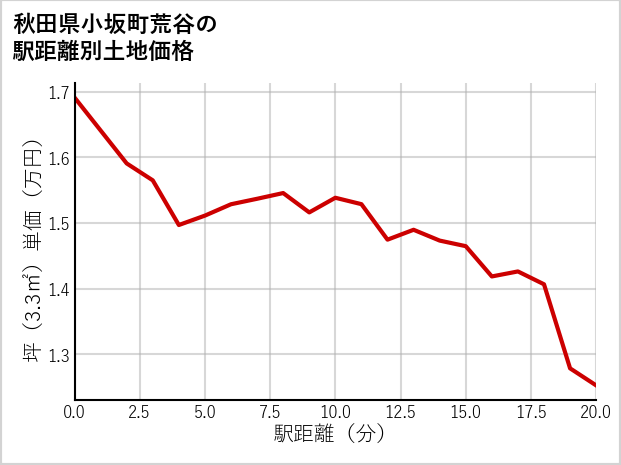 秋田県小坂町荒谷の徒歩距離別の土地坪単価