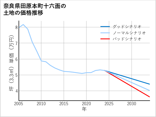 奈良県田原本町十六面の土地価格推移