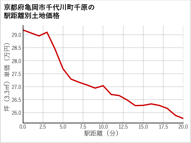 京都府亀岡市千代川町千原の徒歩距離別の土地坪単価