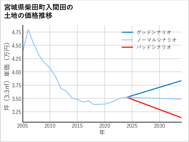 宮城県柴田町入間田の土地価格推移