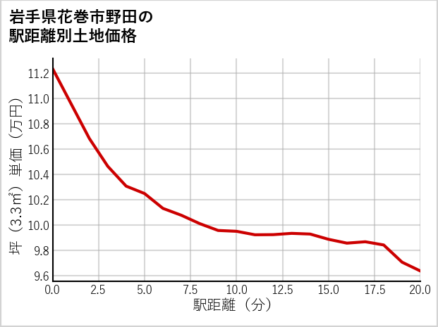 岩手県花巻市野田の徒歩距離別の土地坪単価