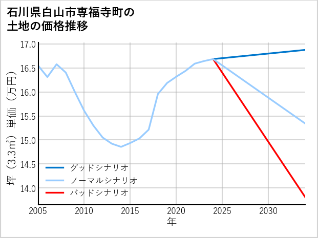 石川県白山市専福寺町の土地価格推移