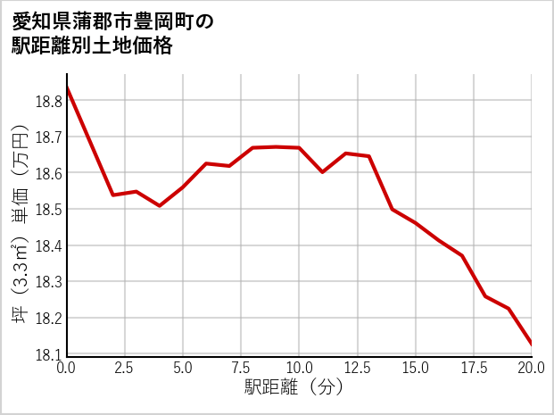 愛知県蒲郡市豊岡町の徒歩距離別の土地坪単価